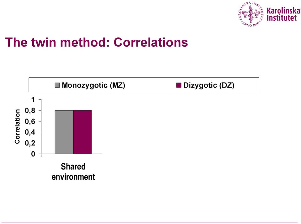 Monozygotic (MZ) Shared environment