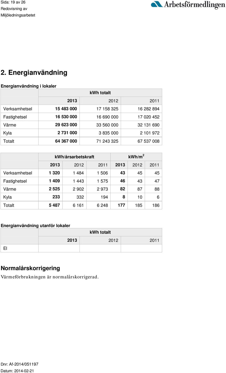 Värme 29 623 000 33 560 000 32 131 690 Kyla 2 731 000 3 835 000 2 101 972 Totalt 64 367 000 71 243 325 67 537 008 kwh/årsarbetskraft kwh/m 2 2013 2012 2011 2013