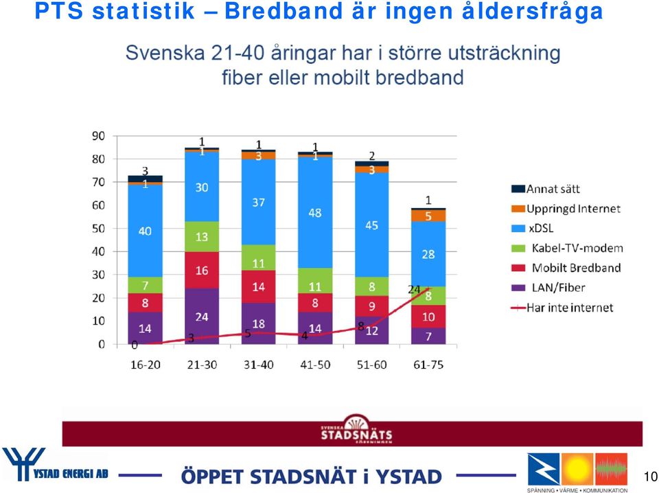 Bredband är