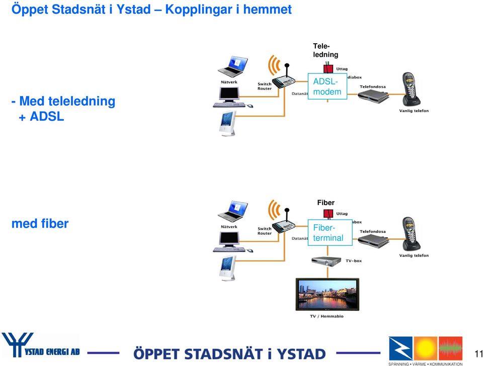 teleledning + ADSL Fiber med