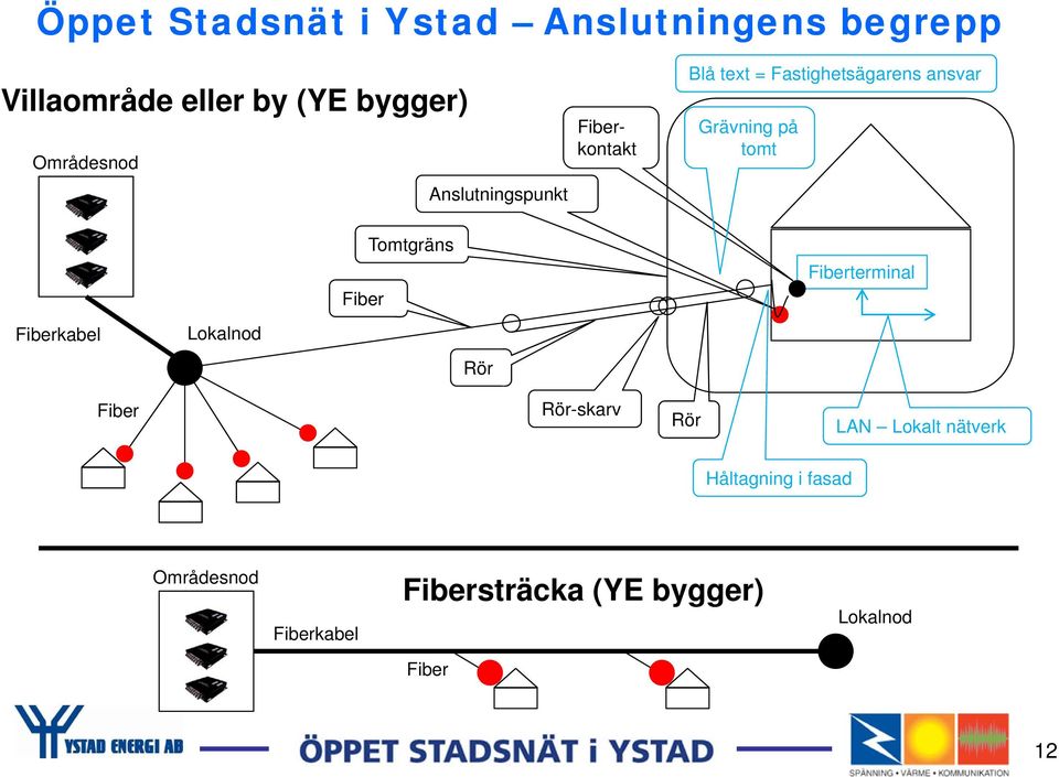 på tomt Tomtgräns Fiber Fiberterminal Fiberkabel Lokalnod Rör Fiber Rör-skarv Rör LAN