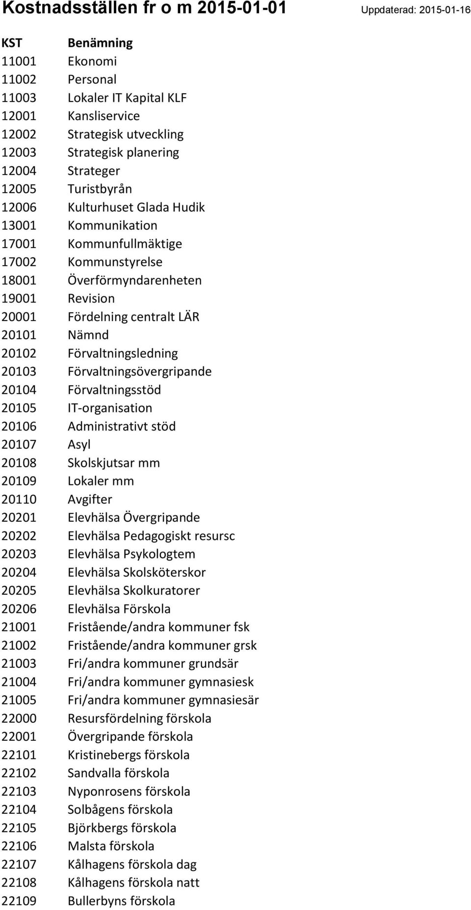 centralt LÄR 20101 Nämnd 20102 Förvaltningsledning 20103 Förvaltningsövergripande 20104 Förvaltningsstöd 20105 IT-organisation 20106 Administrativt stöd 20107 Asyl 20108 Skolskjutsar mm 20109 Lokaler