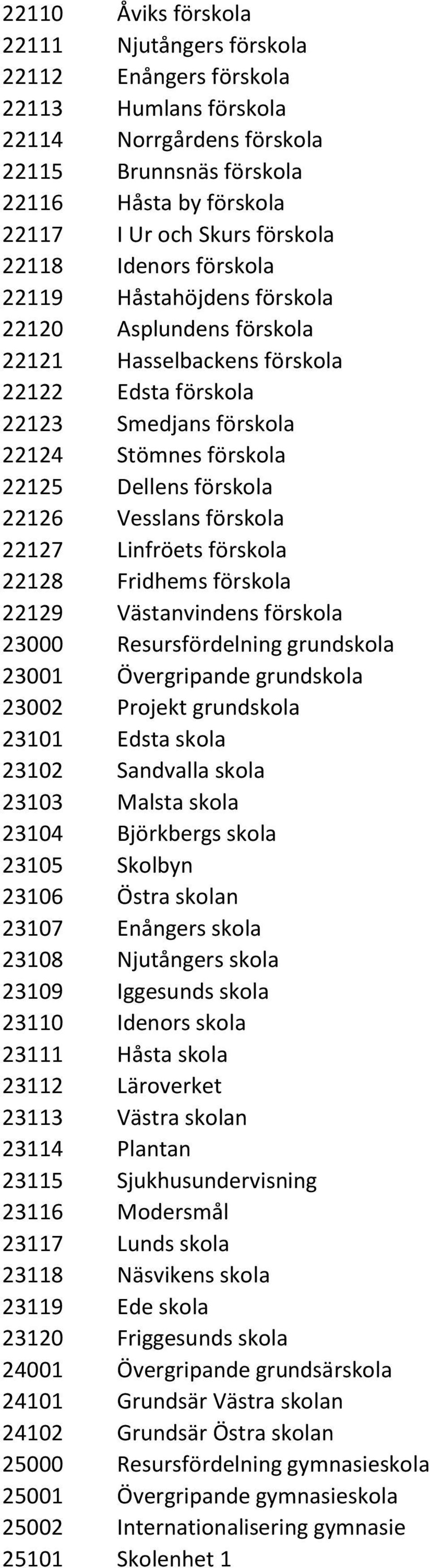 22126 Vesslans förskola 22127 Linfröets förskola 22128 Fridhems förskola 22129 Västanvindens förskola 23000 Resursfördelning grundskola 23001 Övergripande grundskola 23002 Projekt grundskola 23101