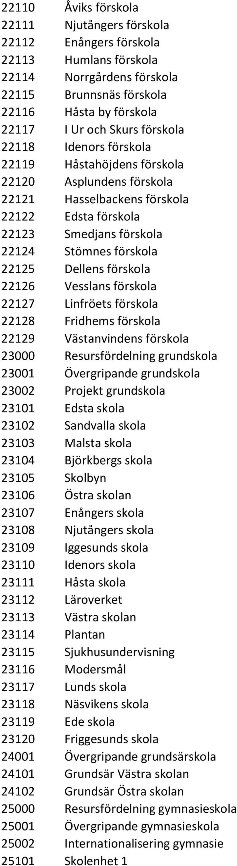 22126 Vesslans förskola 22127 Linfröets förskola 22128 Fridhems förskola 22129 Västanvindens förskola 23000 Resursfördelning grundskola 23001 Övergripande grundskola 23002 Projekt grundskola 23101