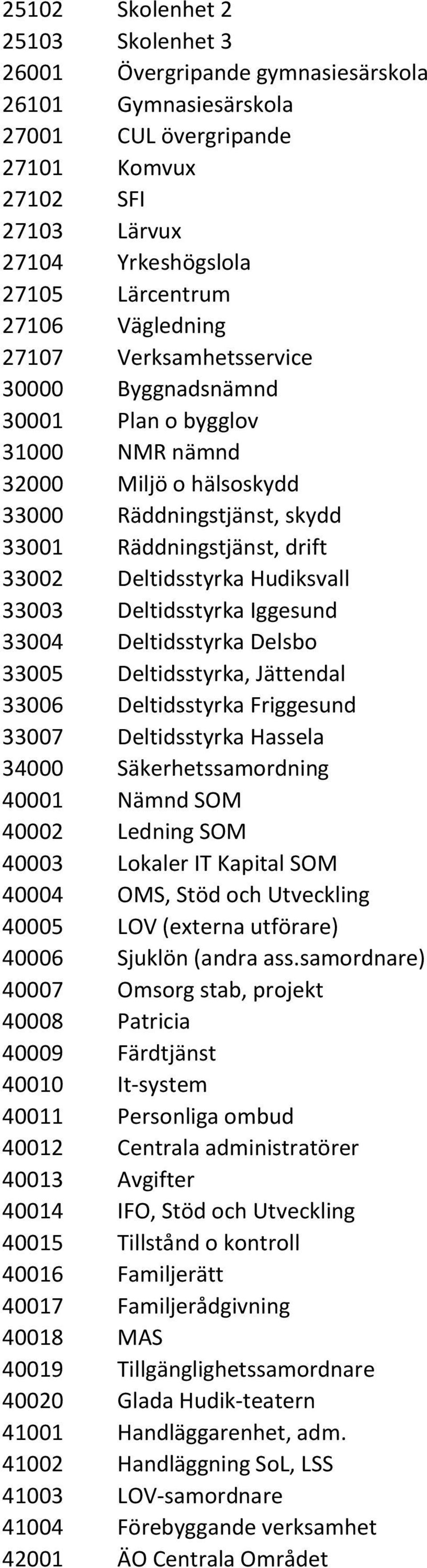 Hudiksvall 33003 Deltidsstyrka Iggesund 33004 Deltidsstyrka Delsbo 33005 Deltidsstyrka, Jättendal 33006 Deltidsstyrka Friggesund 33007 Deltidsstyrka Hassela 34000 Säkerhetssamordning 40001 Nämnd SOM