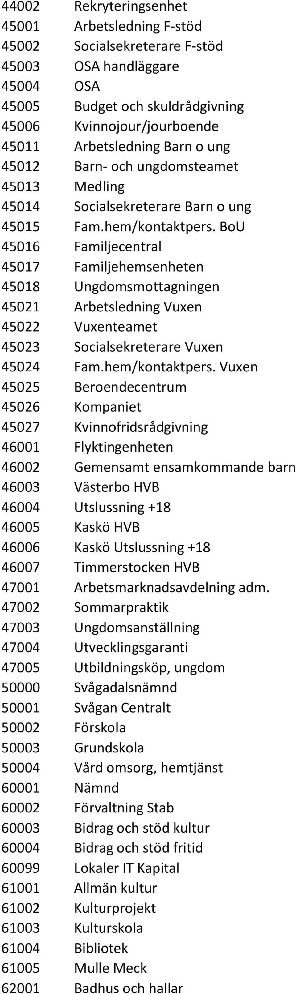 BoU 45016 Familjecentral 45017 Familjehemsenheten 45018 Ungdomsmottagningen 45021 Arbetsledning Vuxen 45022 Vuxenteamet 45023 Socialsekreterare Vuxen 45024 Fam.hem/kontaktpers.