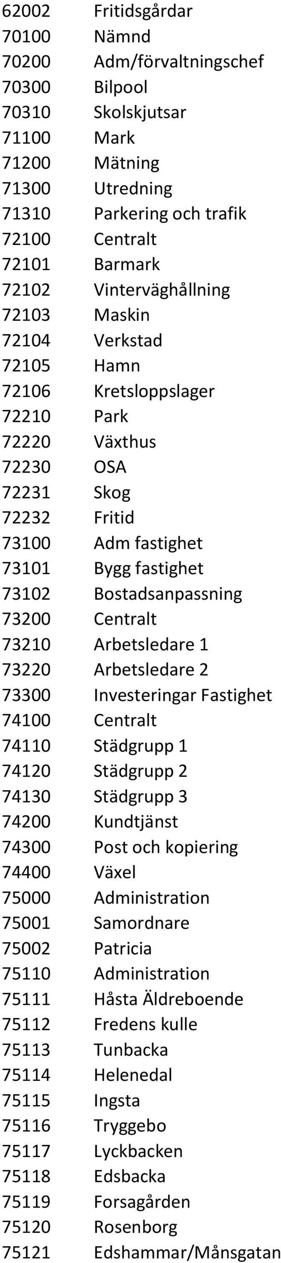 Bostadsanpassning 73200 Centralt 73210 Arbetsledare 1 73220 Arbetsledare 2 73300 Investeringar Fastighet 74100 Centralt 74110 Städgrupp 1 74120 Städgrupp 2 74130 Städgrupp 3 74200 Kundtjänst 74300