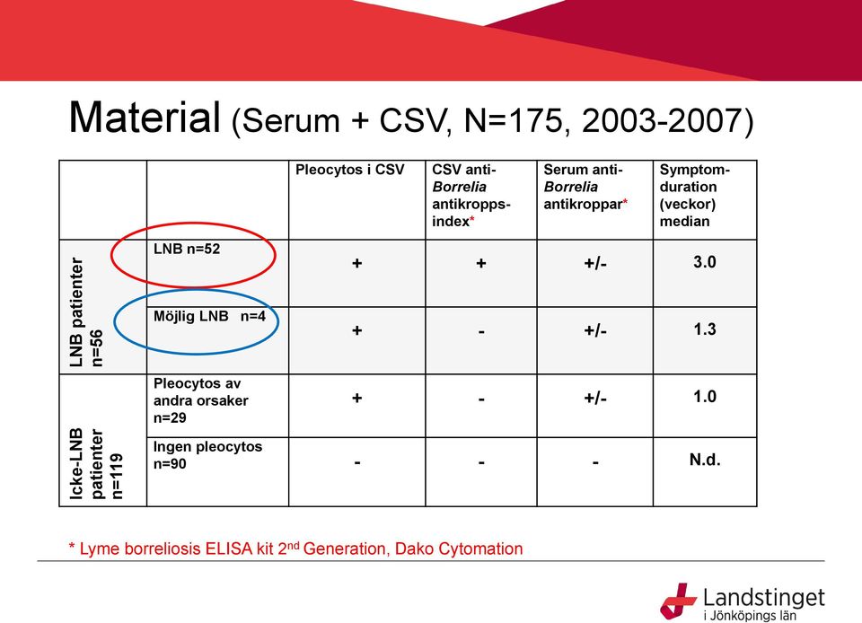 Symptomduration (veckor) median LNB n=52 + + +/- 3.0 Möjlig LNB n=4 + - +/- 1.