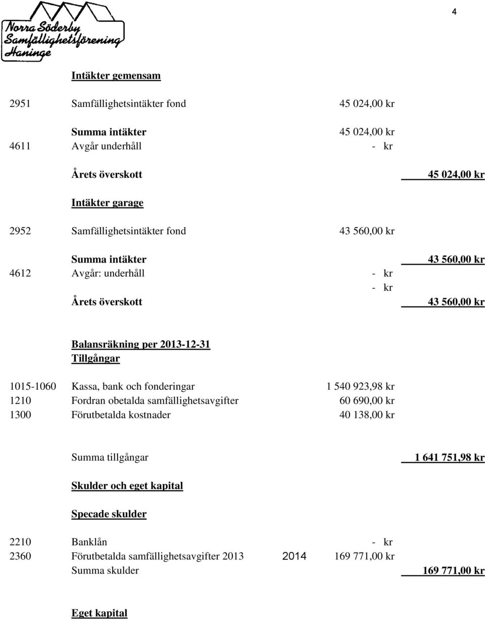 Kassa, bank och fonderingar 1 540 923,98 kr 1210 Fordran obetalda samfällighetsavgifter 60 690,00 kr 1300 Förutbetalda kostnader 40 138,00 kr Summa