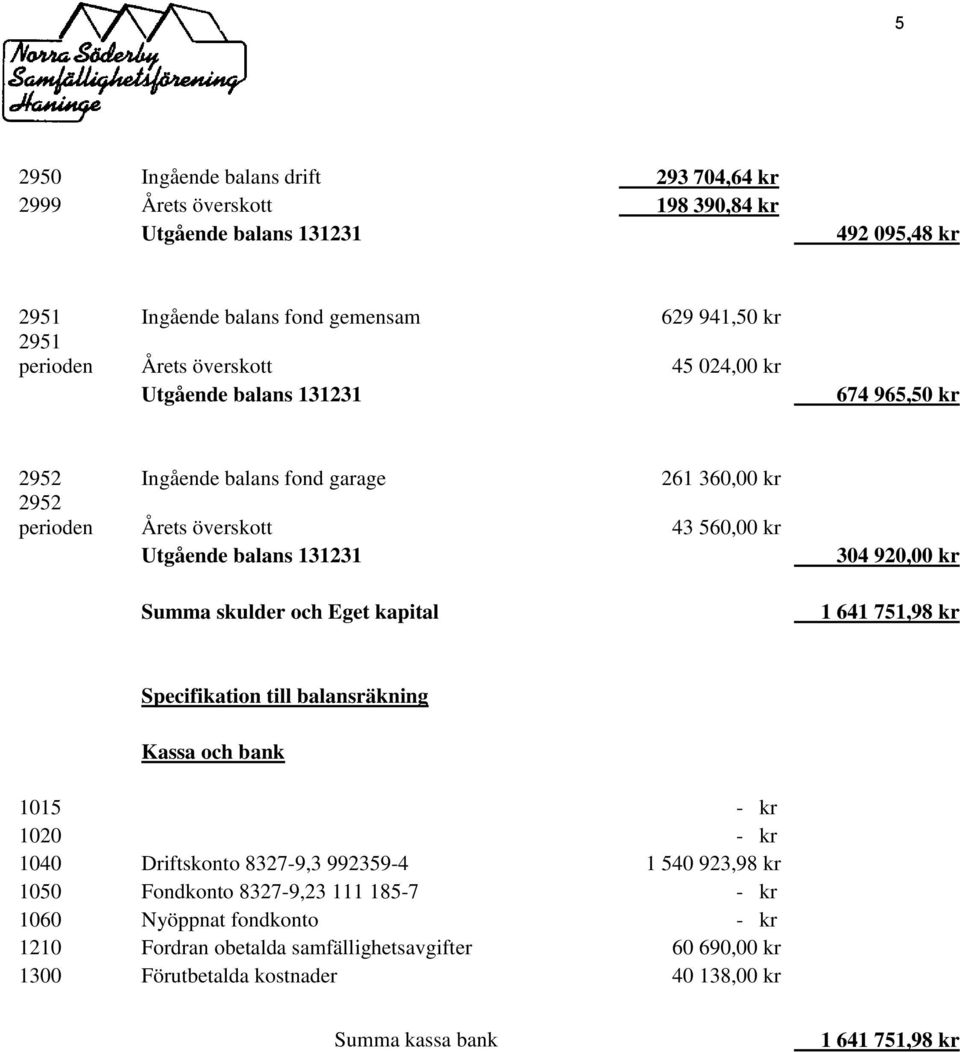 Specifikation till balansräkning Kassa och bank 1015 - kr 1020 - kr 1040 Driftskonto 8327-9,3 992359-4 1 540 923,98 kr 1050 Fondkonto 8327-9,23