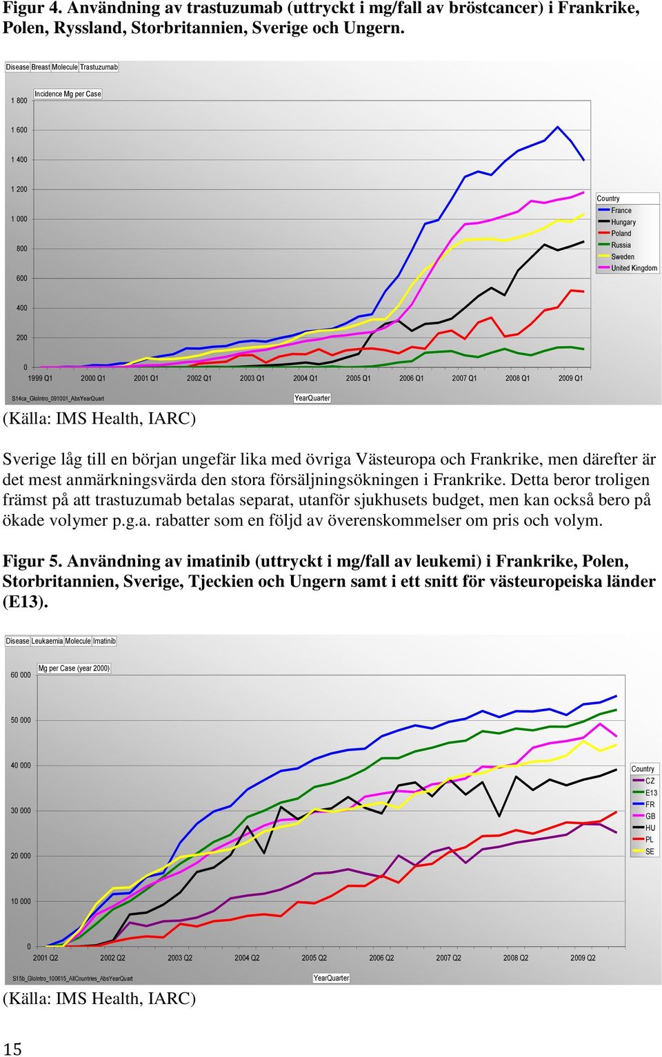 2003 Q1 2004 Q1 2005 Q1 2006 Q1 2007 Q1 2008 Q1 2009 Q1 S14ca_GloIntro_091001_AbsYearQuart (Källa: IMS Health, IARC) YearQuarter Sverige låg till en början ungefär lika med övriga Västeuropa och