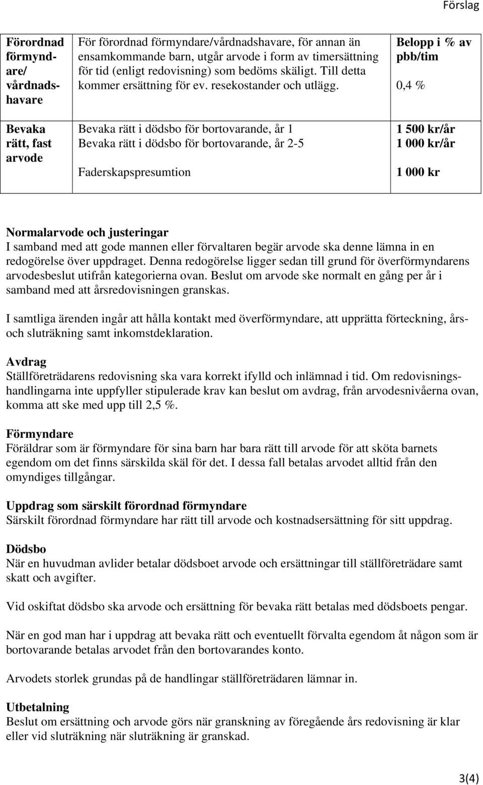 Bevaka rätt i dödsbo för bortovarande, år 1 Bevaka rätt i dödsbo för bortovarande, år 2-5 Faderskapspresumtion Belopp i % av pbb/tim 0,4 % 1 500 kr/år 1 000 kr/år 1 000 kr Normalarvode och