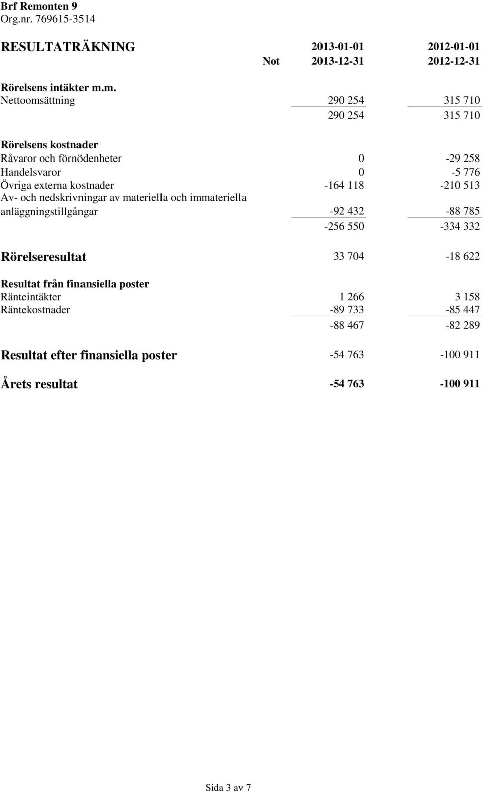 kostnader -164 118-210 513 Av- och nedskrivningar av materiella och immateriella anläggningstillgångar -92 432-88 785-256 550-334 332