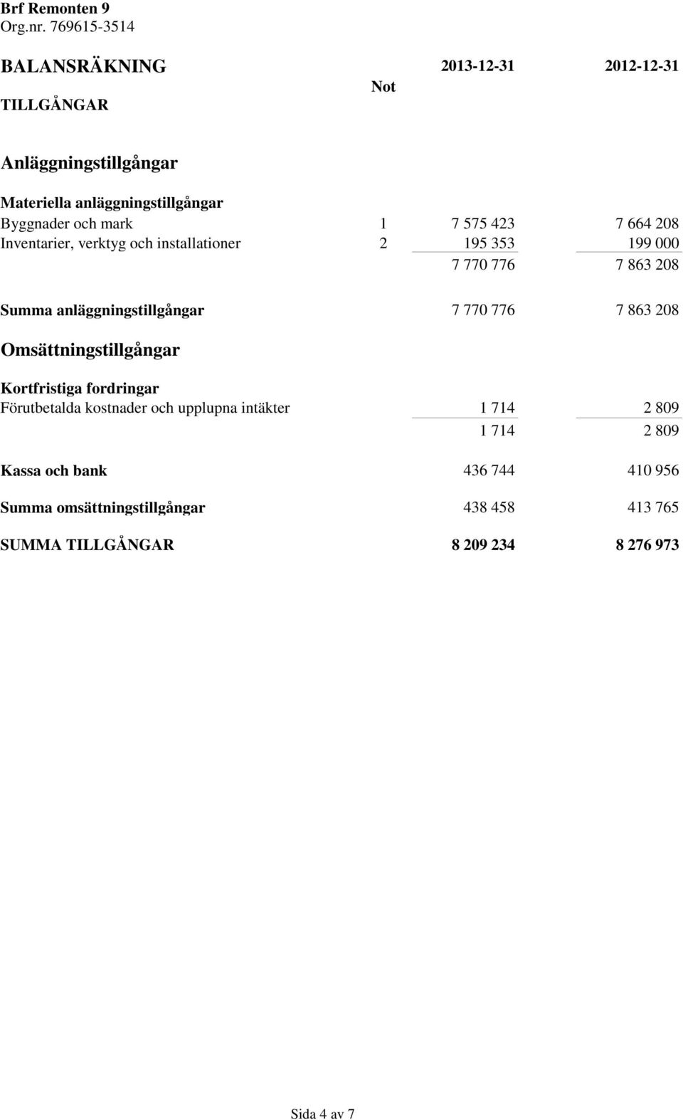 770 776 7 863 208 Omsättningstillgångar Kortfristiga fordringar Förutbetalda kostnader och upplupna intäkter 1 714 2 809 1 714