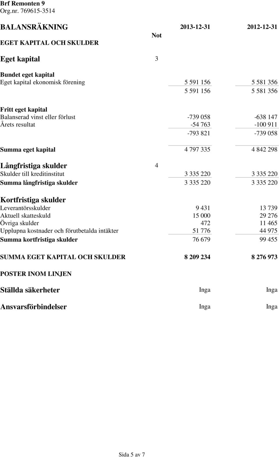 335 220 Summa långfristiga skulder 3 335 220 3 335 220 Kortfristiga skulder Leverantörsskulder 9 431 13 739 Aktuell skatteskuld 15 000 29 276 Övriga skulder 472 11 465 Upplupna kostnader och