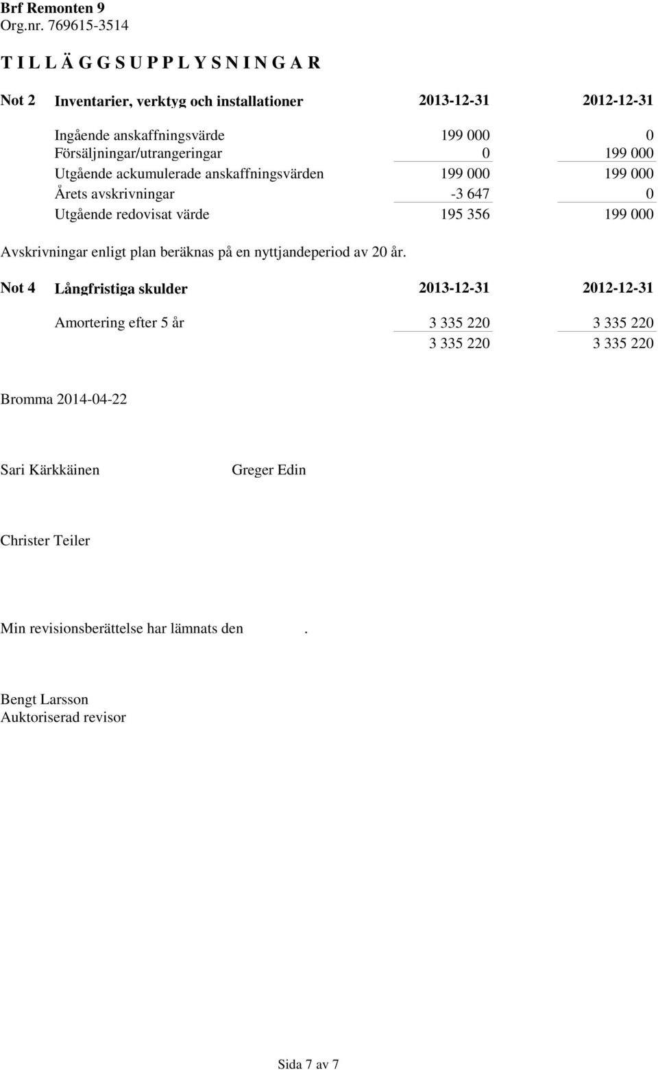 199 000 Avskrivningar enligt plan beräknas på en nyttjandeperiod av 20 år.