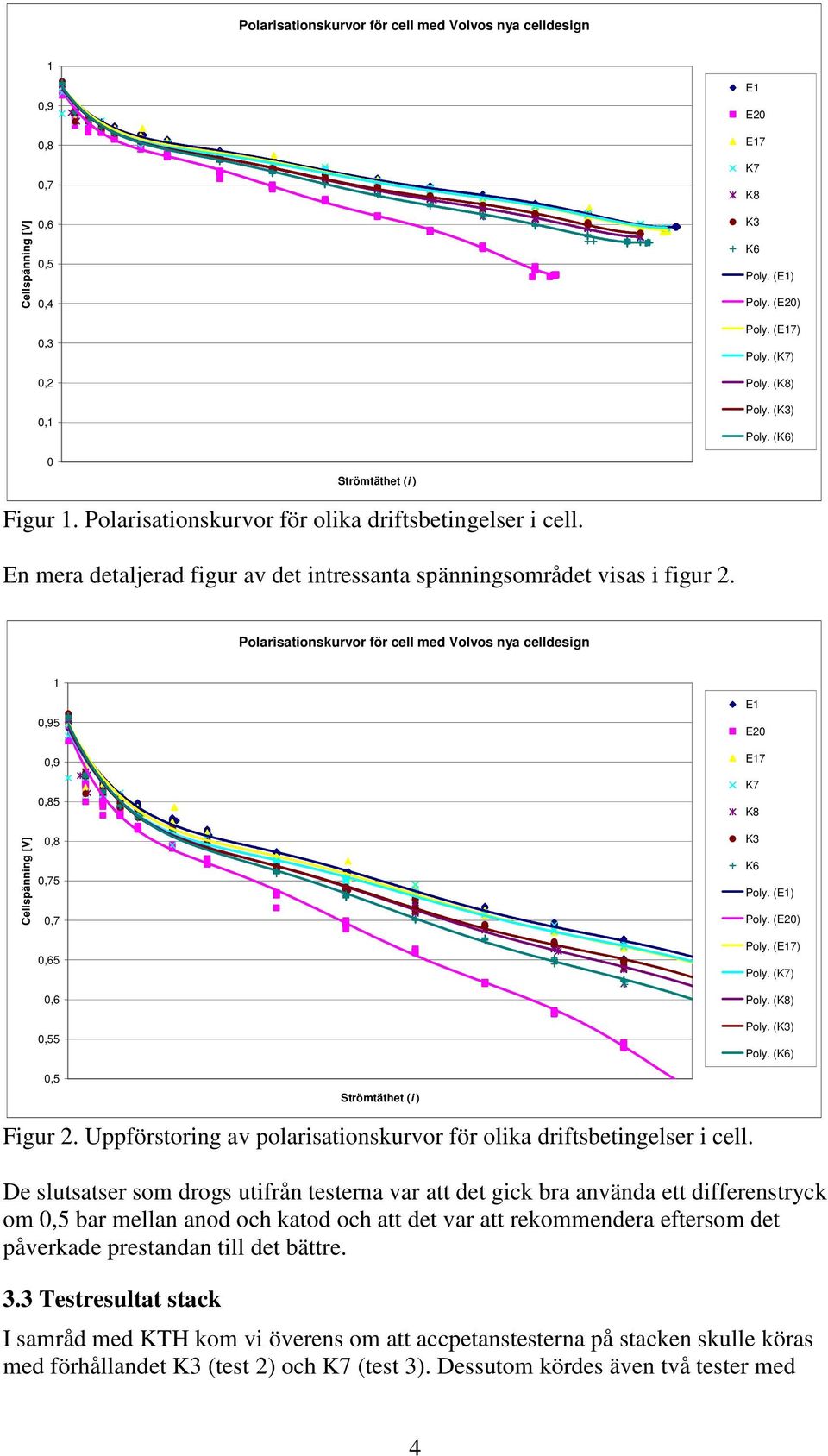 Polarisationskurvor för cell med Volvos nya celldesign 1 Cellspänning [V] 0,95 0,9 0,85 0,8 0,75 0,7 0,65 0,6 0,55 E1 E20 E17 K7 K8 K3 K6 Poly. (E1) Poly. (E20) Poly. (E17) Poly. (K7) Poly. (K8) Poly.