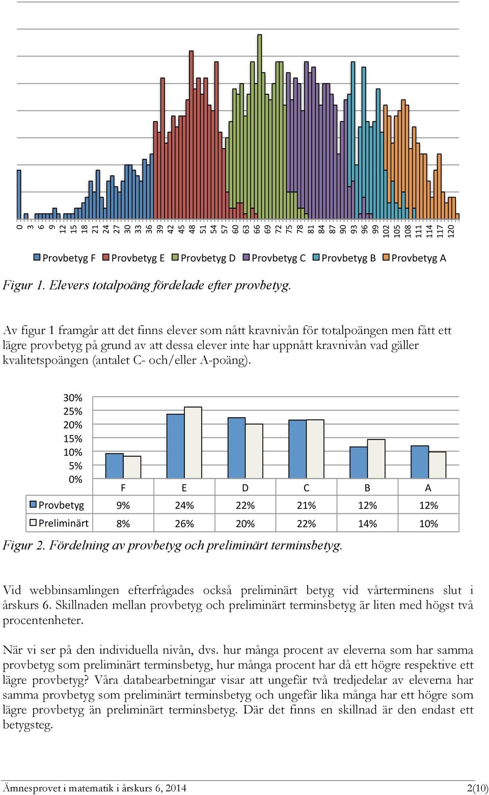 Av figur 1 framgår att det finns elever som nått kravnivån för totalpoängen men fått ett lägre provbetyg på grund av att dessa elever inte har uppnått kravnivån vad gäller kvalitetspoängen (antalet