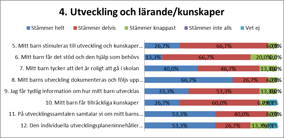 5.2 Resultat av skolenkät