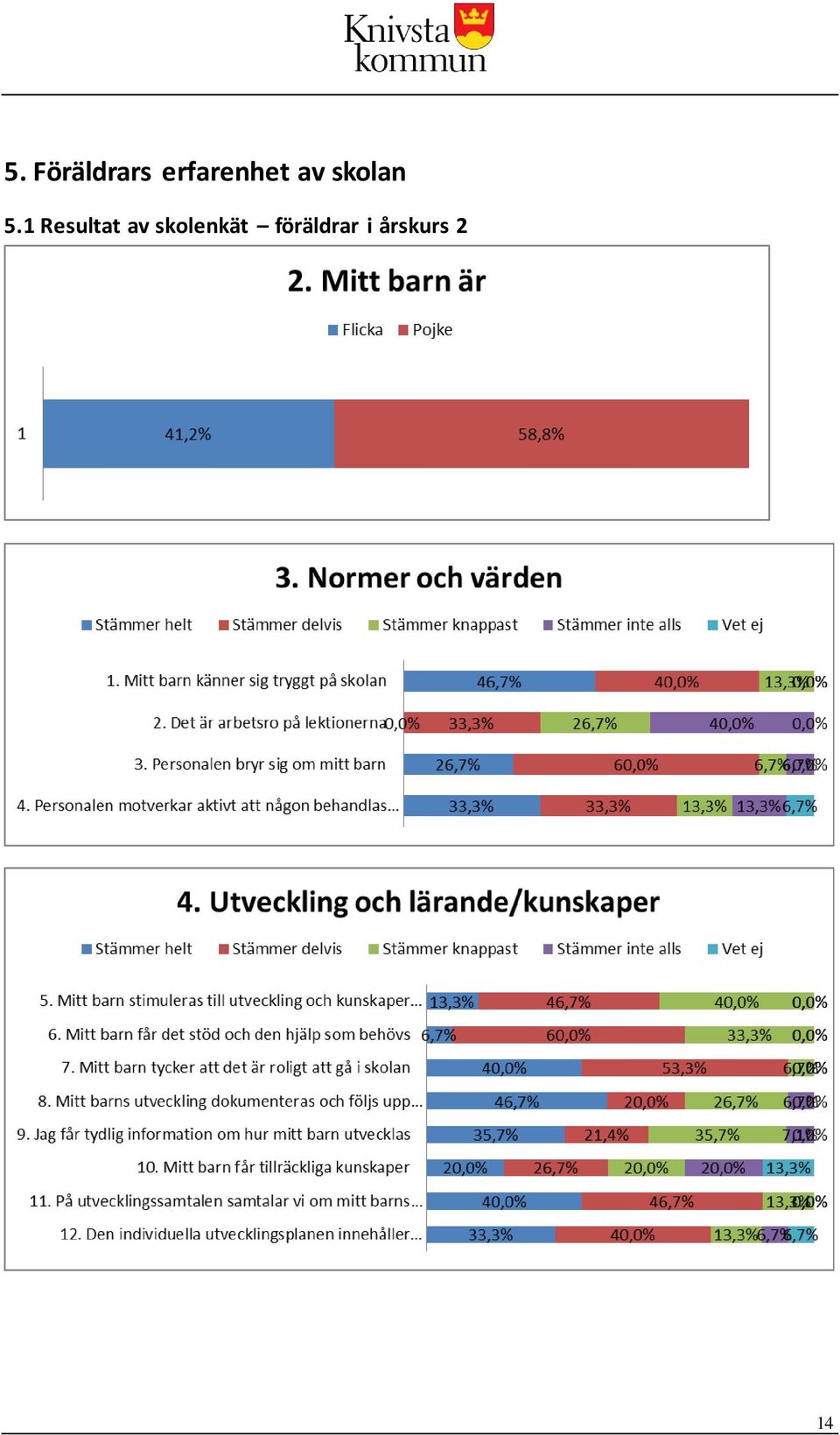 5.1 Resultat av