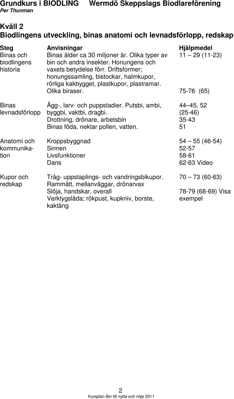 11 29 (11-23) 75-76 (65) Binas levnadsförlopp Anatomi och kommunikation Kupor och redskap Ägg-, larv- och puppstadier. Putsbi, ambi, byggbi, vaktbi, dragbi.