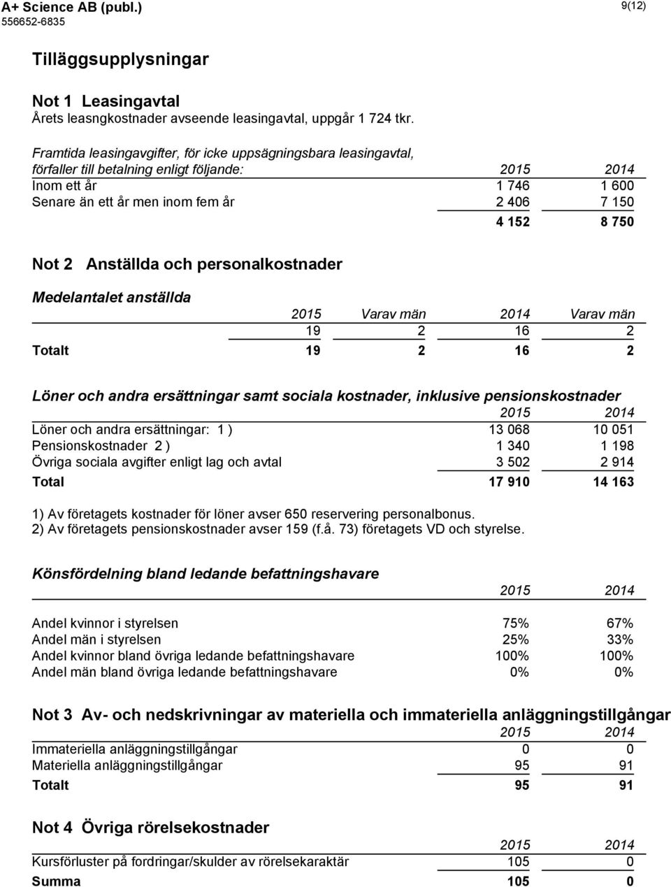 Anställda och personalkostnader Medelantalet anställda 2015 Varav män 2014 Varav män 19 2 16 2 Totalt 19 2 16 2 Löner och andra ersättningar samt sociala kostnader, inklusive pensionskostnader Löner