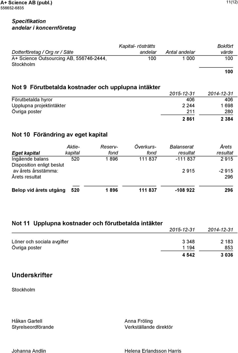 100 Not 9 Förutbetalda kostnader och upplupna intäkter 2015-12-31 2014-12-31 Förutbetalda hyror 406 406 Upplupna projektintäkter 2 244 1 698 Övriga poster 211 280 Not 10 Förändring av eget kapital 2