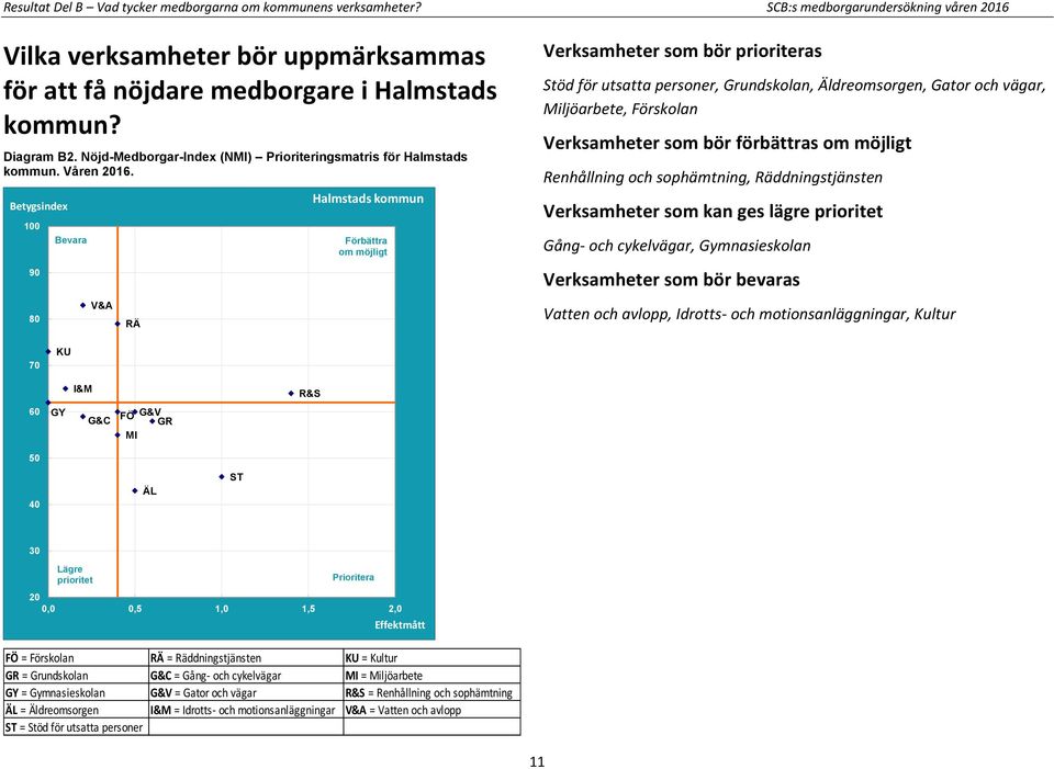 00 0 0 Bevara V&A RÄ Halmstads kommun Förbättra om möjligt Verksamheter som bör prioriteras Stöd för utsatta personer, Grundskolan, Äldreomsorgen, Gator och vägar, Miljöarbete, Förskolan Verksamheter