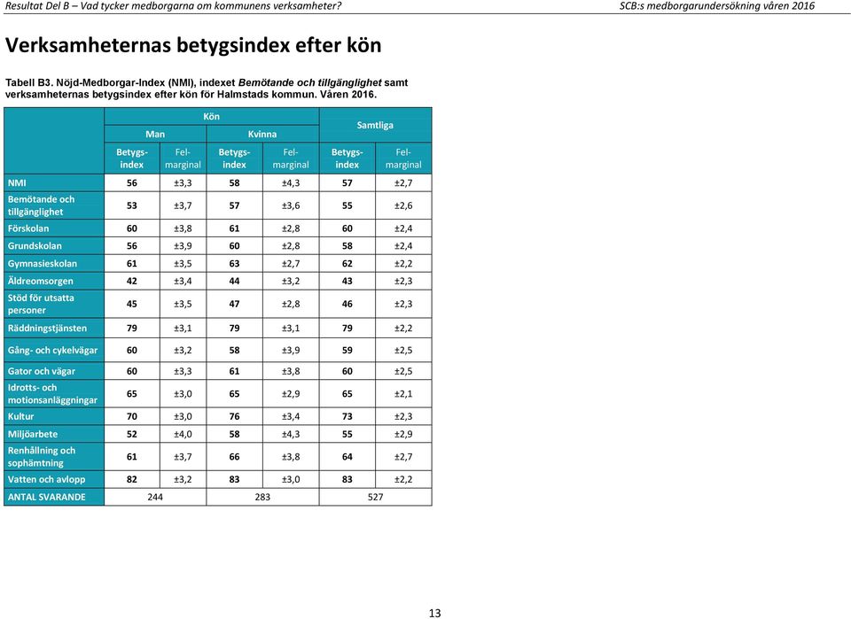 Man Kön Kvinna Samtliga NMI ±, ±, 7 ±,7 Bemötande och tillgänglighet ±,7 7 ±, ±, Förskolan 0 ±, ±, 0 ±, Grundskolan ±, 0 ±, ±, Gymnasieskolan ±, ±,7 ±, Äldreomsorgen ±, ±, ±, Stöd för utsatta
