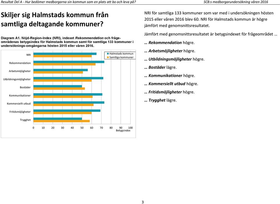 NRI Rekommendation Arbetsmöjligheter Utbildningsmöjligheter Bostäder Kommunikationer Kommersiellt utbud Halmstads kommun Samtliga kommuner NRI för samtliga kommuner som var med i undersökningen