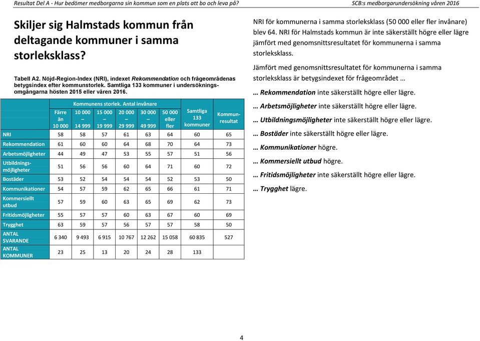 Färre än 0 000 Kommunens storlek.