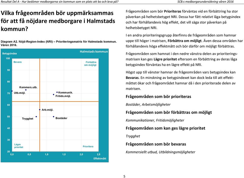 Våren 0. 00 0 0 70 Bevara Kommers.utb. Utb.möjl. Kommunik. Fritids.möjl. Halmstads kommun Förbättra om möjligt Frågeområden som bör Prioriteras förväntas vid en förbättring ha stor påverkan på helhetsbetyget NRI.