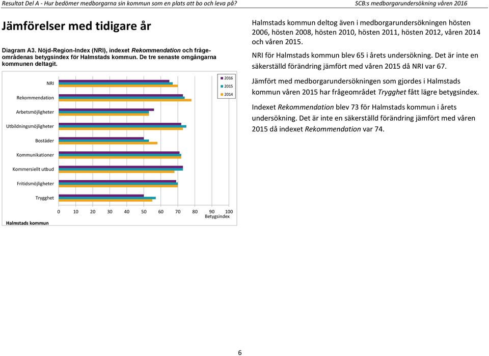 NRI Rekommendation Arbetsmöjligheter Utbildningsmöjligheter Bostäder 0 0 0 Halmstads kommun deltog även i medborgarundersökningen hösten 00, hösten 00, hösten 00, hösten 0, hösten 0, våren 0 och