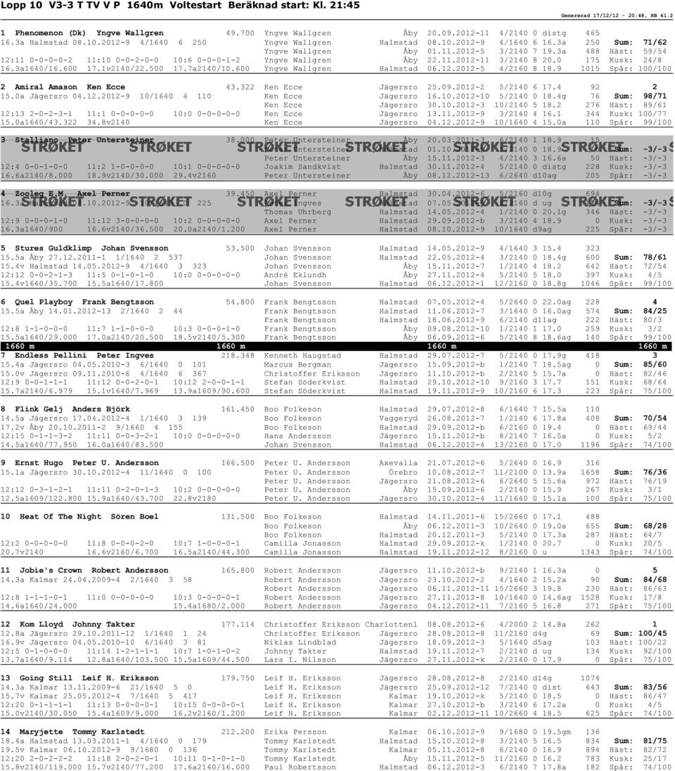 3a 488 Häst: 59/54 12:11 0-0-0-0-2 11:10 0-0-2-0-0 10:6 0-0-0-1-2 Yngve Wallgren Åby 22.11.2012-11 3/2140 8 20.0 175 Kusk: 24/8 16.3a1640/16.600 17.1v2140/22.500 17.7a2140/10.