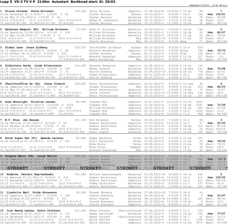 9a 78 Häst: 95/58 12:13 2-0-5-0-0 11:5 1-2-0-0-1 10:1 0-0-0-0-0 Håkan B. Johansson Halmstad 30.11.2012-7 1/2140 3 15.6a 30 Kusk: 12/2 15.6a2140/98.500 16.9a2140/50.700 30.