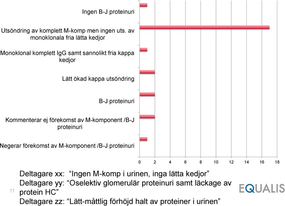proteinuri Kommenterar ej förekomst av M-komponent /B-J proteinuri Negerar förekomst av M-komponent /B-J proteinuri 0 2 4 6 8 10
