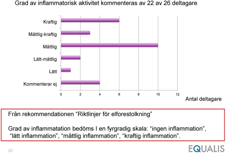 Från rekommendationen Riktlinjer för elforestolkning Grad av inflammatation bedöms I en