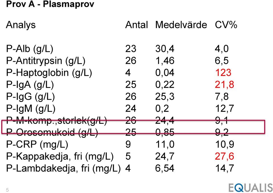 P-IgM (g/l) 24 0,2 12,7 P-M-komp.