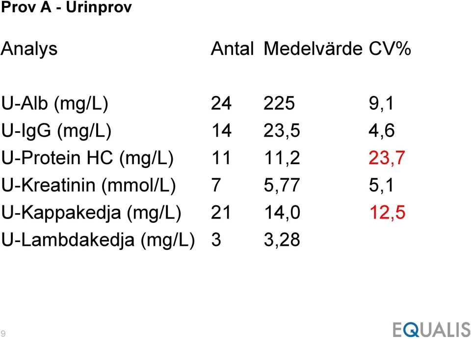 (mg/l) 11 11,2 23,7 U-Kreatinin (mmol/l) 7 5,77 5,1