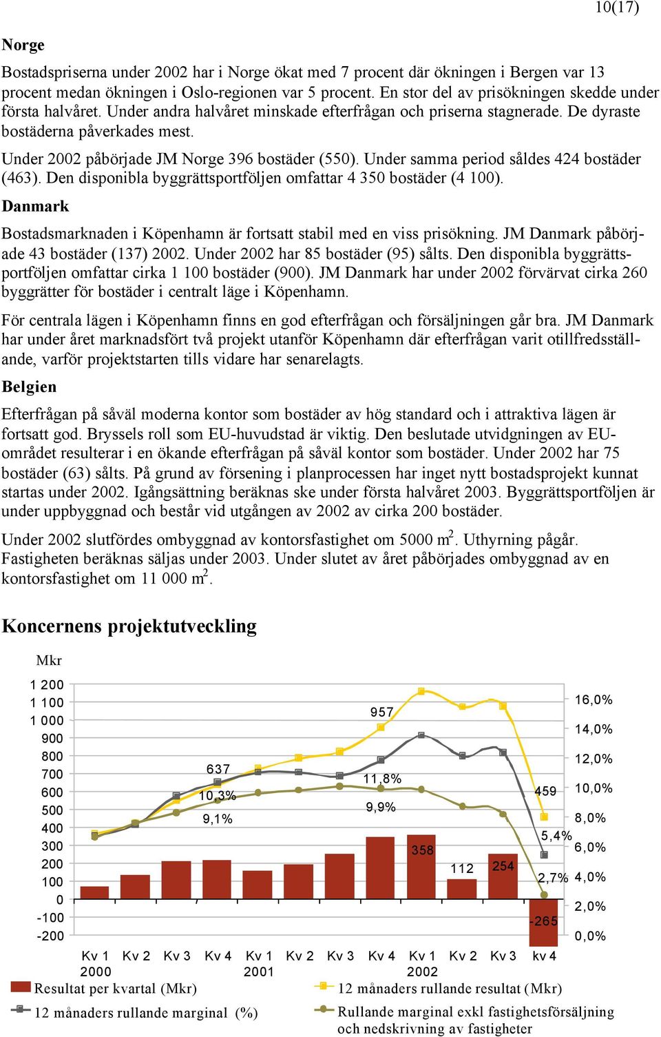 Under 2002 påbörjade JM Norge 396 bostäder (550). Under samma period såldes 424 bostäder (463). Den disponibla byggrättsportföljen omfattar 4 350 bostäder (4 100).