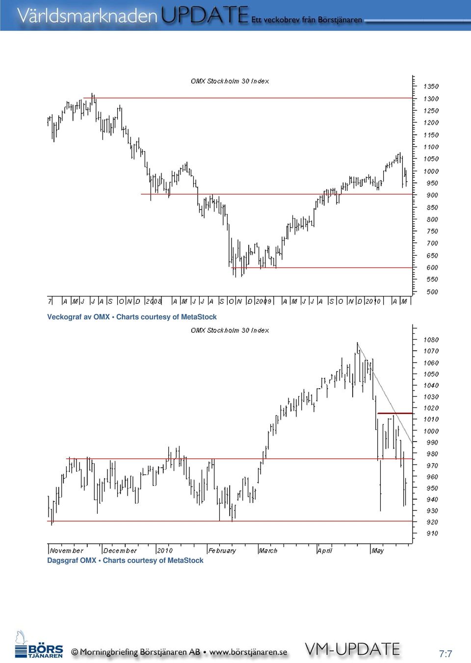 MetaStock Dagsgraf OMX