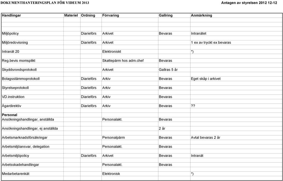 instruktion Diarieförs Arkiv Bevaras Ägardirektiv Diarieförs Arkiv Bevaras?? Personal Ansökningshandlingar, anställda Personalakt.