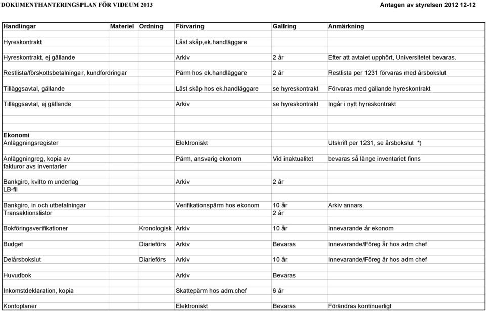 handläggare se hyreskontrakt Förvaras med gällande hyreskontrakt Tilläggsavtal, ej gällande Arkiv se hyreskontrakt Ingår i nytt hyreskontrakt Ekonomi Anläggningsregister Elektroniskt Utskrift per