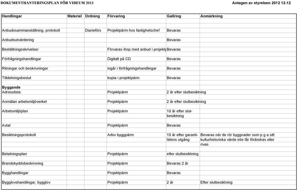 Anmälan arbetsmiljöverket Projektpärm 2 år efter slutbesiktning Arbetsmiljöplan Projektpärm 10 år efter slutbesiktning Avtal Projektpärm Bevaras Besiktningsprotokoll Arkiv byggpärm 10 år efter