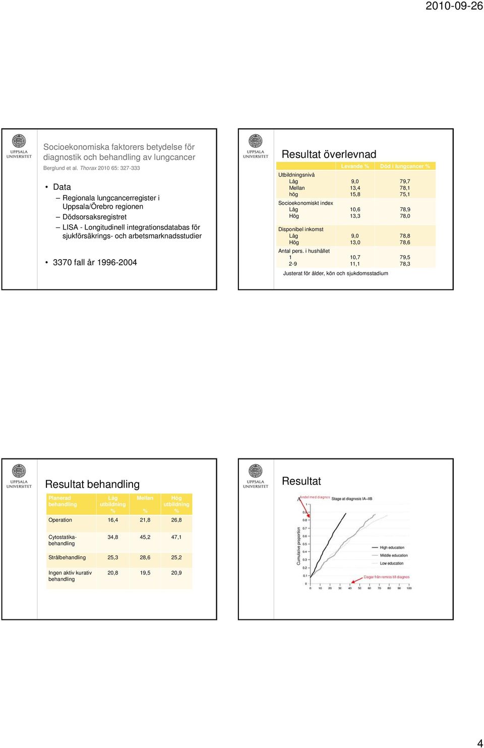 fall år 1996-2004 Resultat överlevnad Utbildningsnivå Mellan hög Socioekonomiskt index Hög Levande % Död i lungcancer % 9,0 13,4 15,8 79,7 78,1 75,1 10,6 78,9 13,3 78,0 Disponibel inkomst Hög Antal