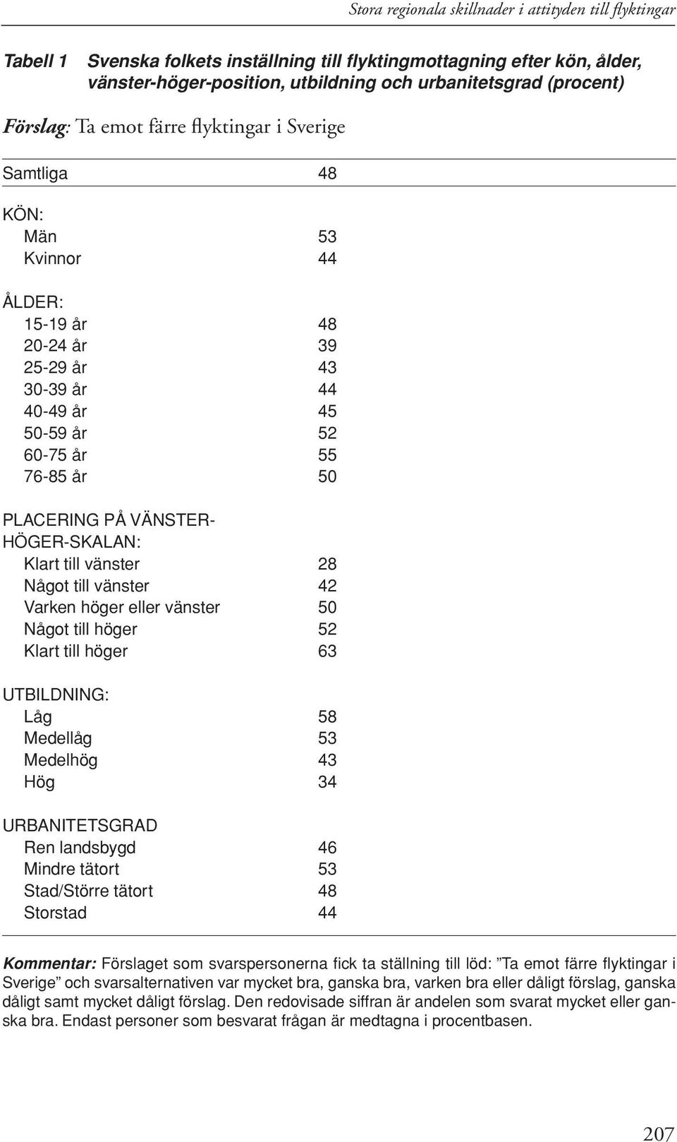 vänsterhöger-skalan: Klart till vänster 28 Något till vänster 42 Varken höger eller vänster 50 Något till höger 52 Klart till höger 63 UTBILDNING: Låg 58 Medellåg 53 Medelhög 43 Hög 34 URBANITETSGRAD