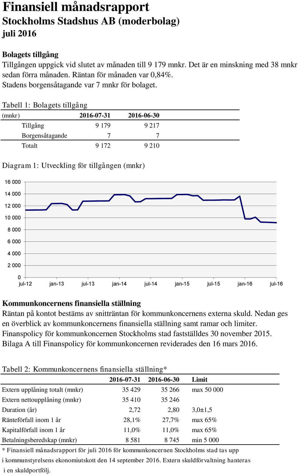 Tabell 1: Bolagets tillgång (mnkr) Tillgång Borgensåtagande 7 7 Totalt 2016-07-31 9 179 2016-06-30 Diagram 1: Utveckling för tillgången (mnkr) 9 217 9 172 9 210 16 000 14 000 12 000 10 000 8 000 6