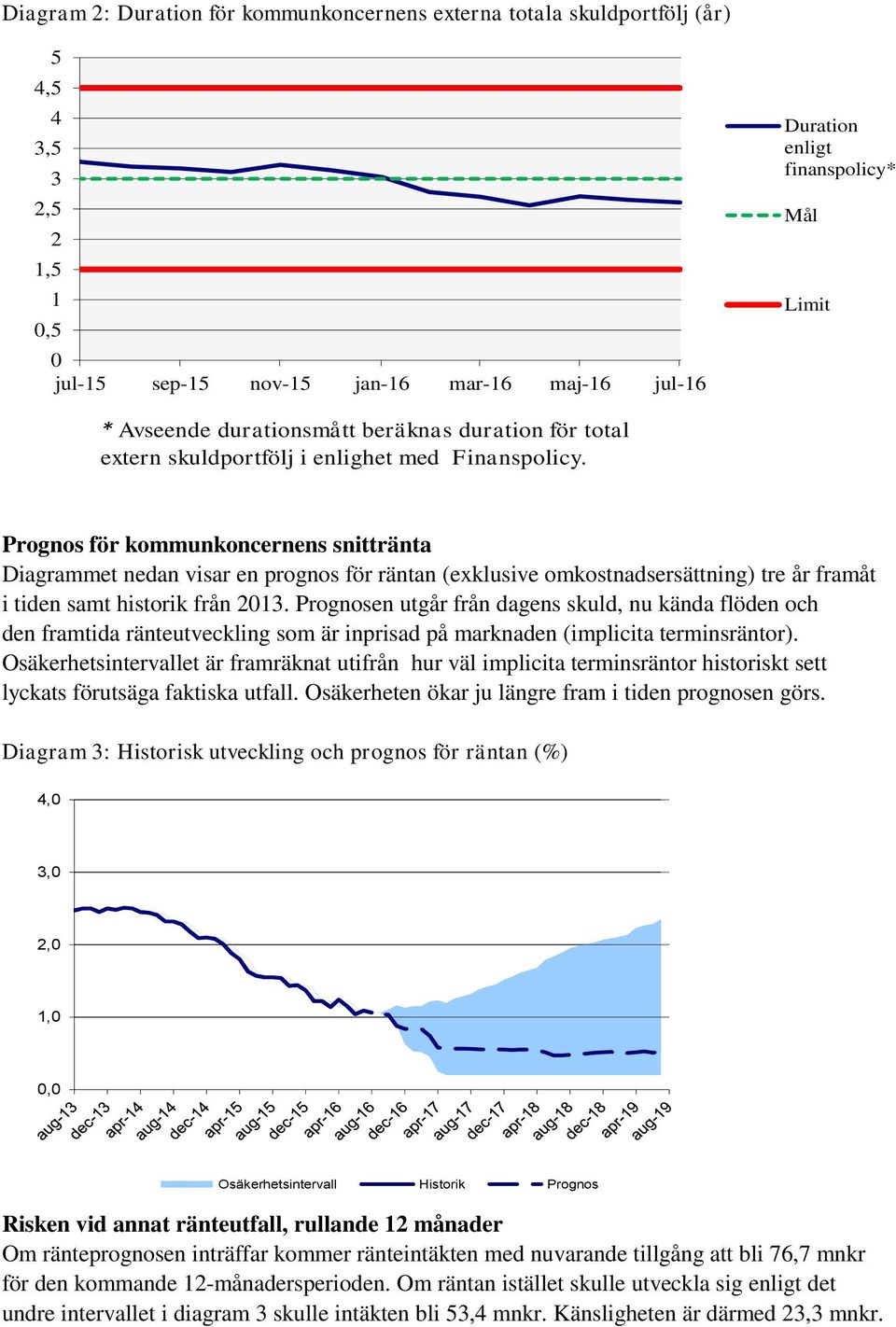Prognos för kommunkoncernens snittränta Diagrammet nedan visar en prognos för räntan (exklusive omkostnadsersättning) tre år framåt i tiden samt historik från 2013.