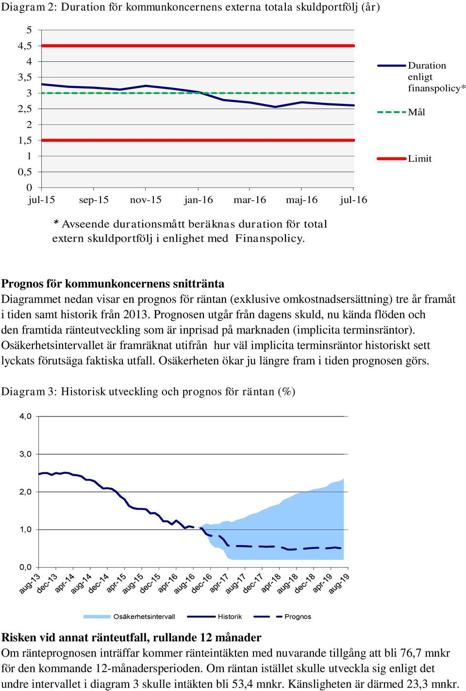 Prognos för kommunkoncernens snittränta Diagrammet nedan visar en prognos för räntan (exklusive omkostnadsersättning) tre år framåt i tiden samt historik från 2013.