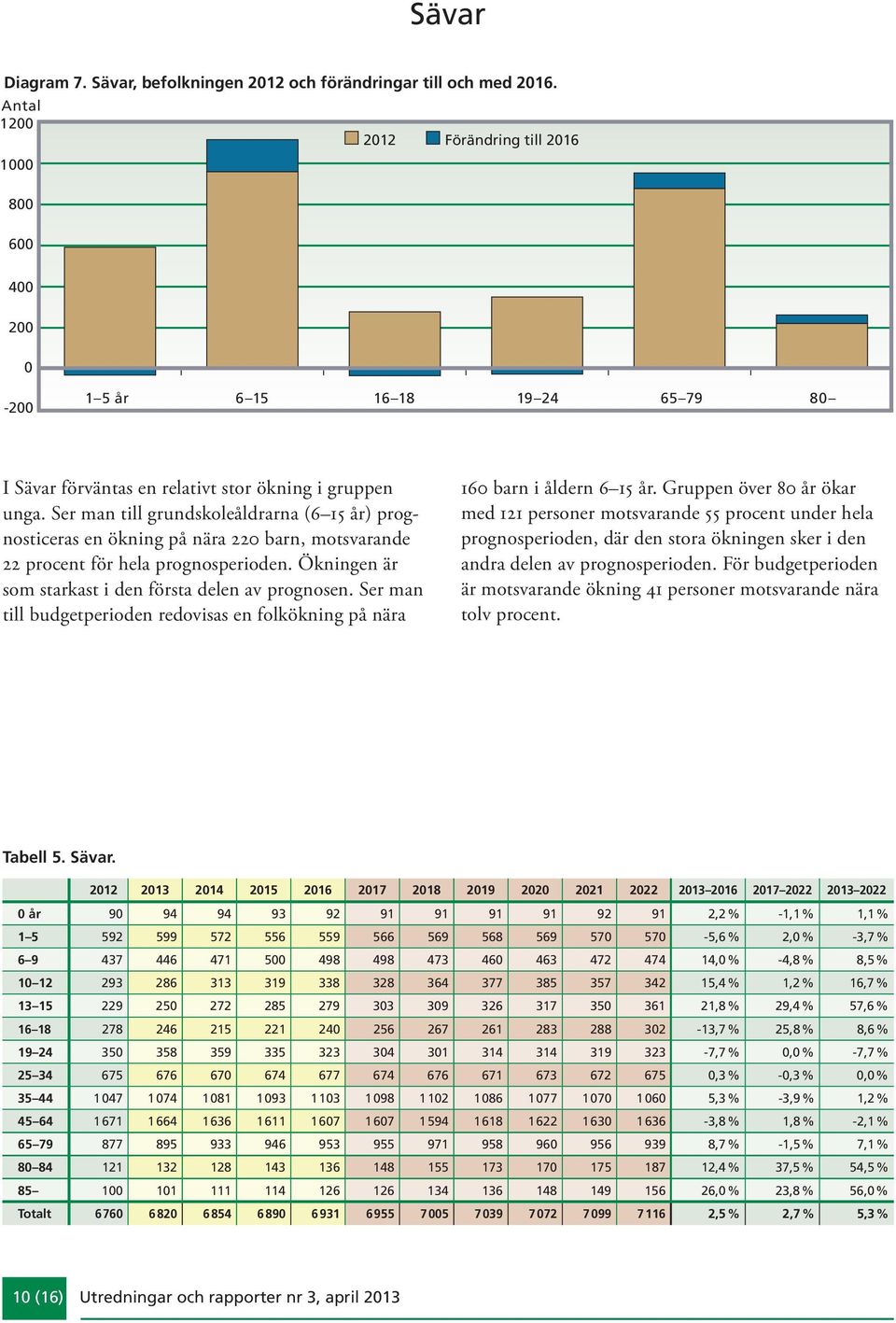 Ser man till grundskoleåldrarna (6 15 år) prognosticeras en ökning på nära 22 barn, motsvarande 22 procent för hela prognosperioden. Ökningen är som starkast i den första delen av prognosen.